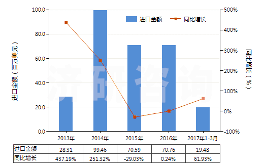 2013-2017年3月中國其他液化石油氣及烴類氣(HS27111990)進(jìn)口總額及增速統(tǒng)計(jì) 2013-2017年3月中國其他液化石油氣及烴類氣(HS27111990)進(jìn)口總額及增速統(tǒng)計(jì)